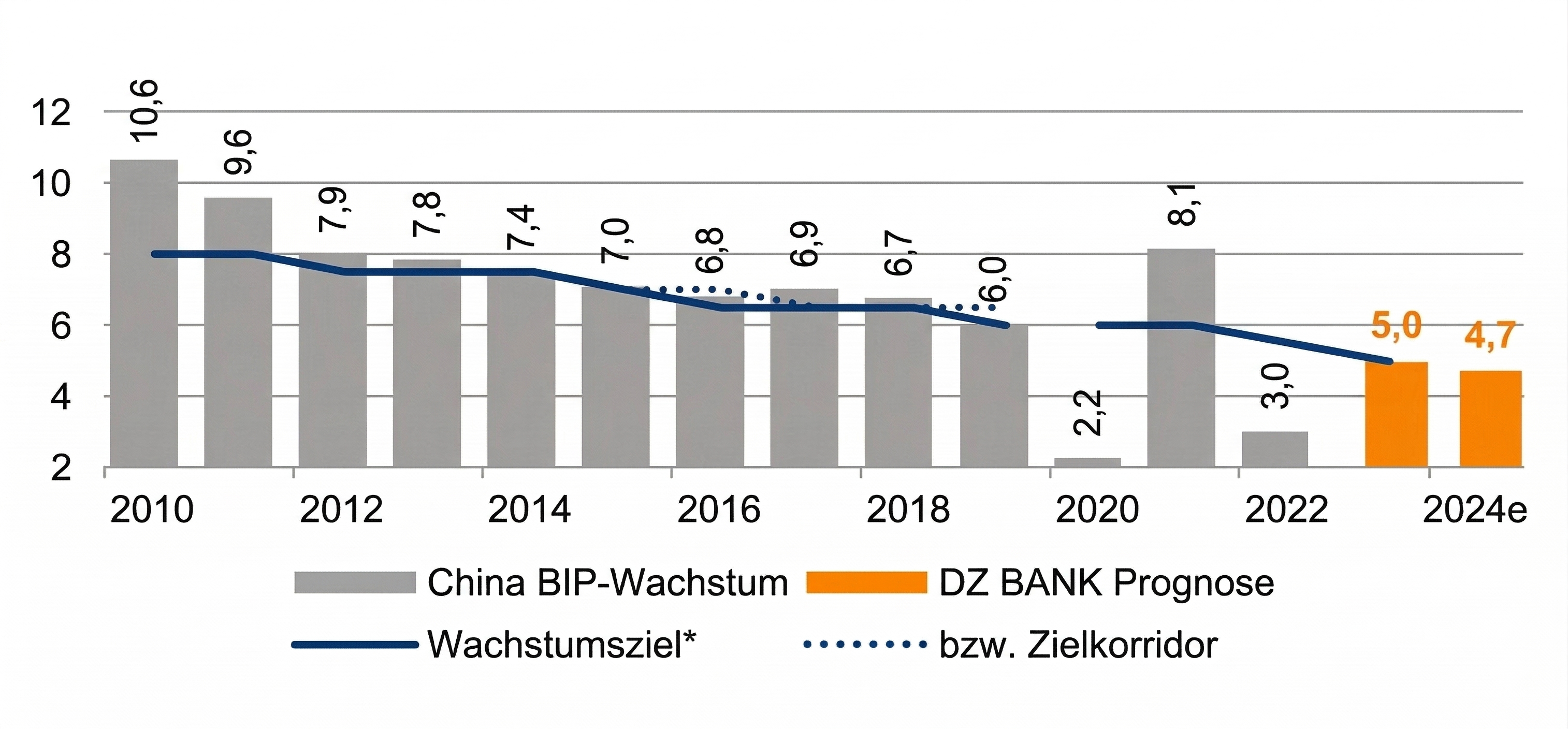 Balkendiagramm: Chinas BIP-Wachstum 2010–2024 mit Zielkurve und DZ BANK-Prognose